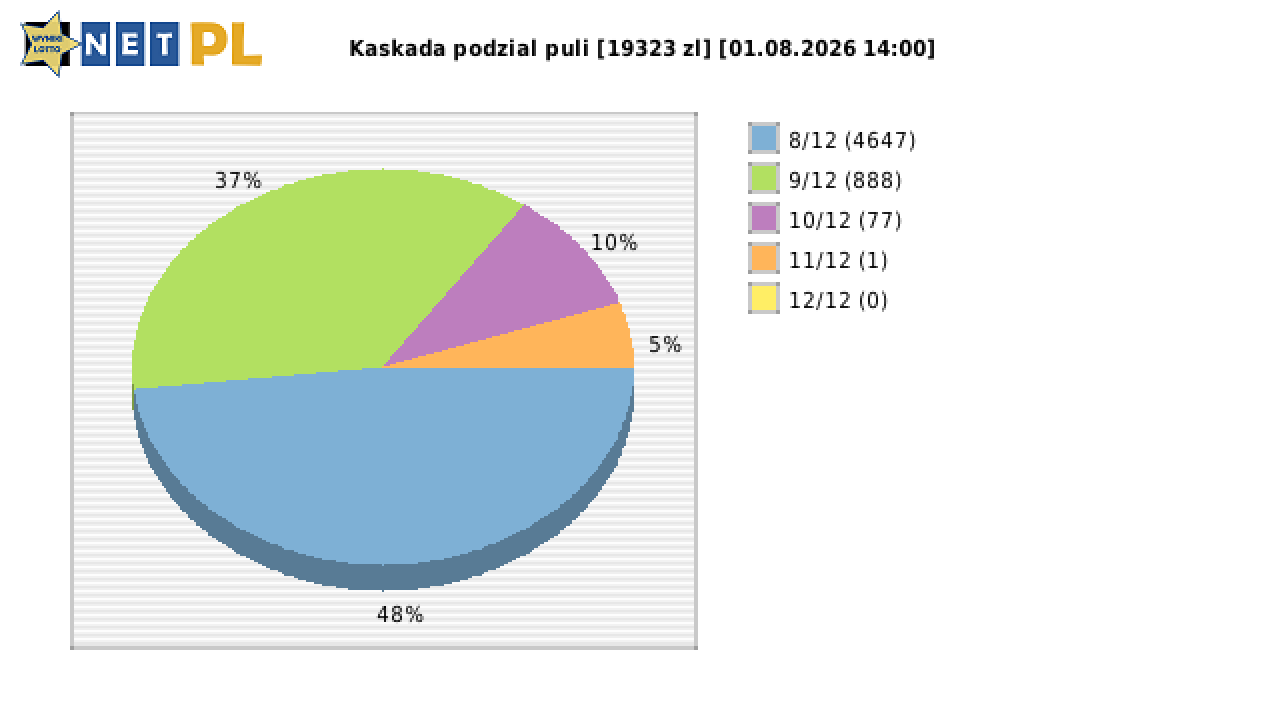 Kaskada wygrane w losowaniu nr. 9325 dnia 01.08.2026 o godzinie 14:00