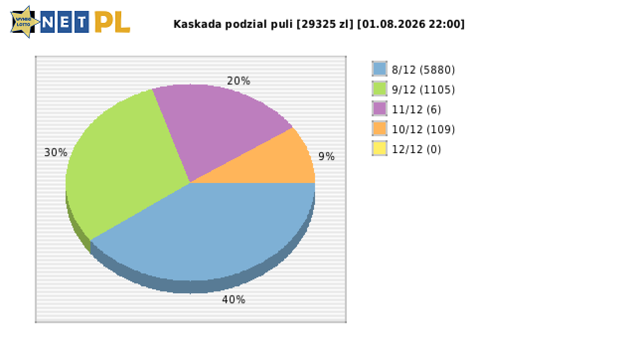 Kaskada wygrane w losowaniu nr. 9326 dnia 01.08.2026 o godzinie 22:00