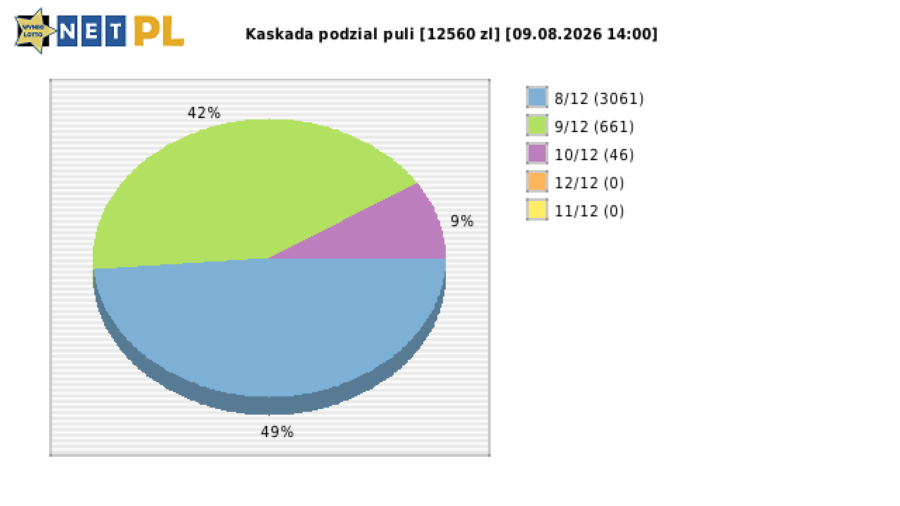 Kaskada wygrane w losowaniu nr. 9341 dnia 09.08.2026 o godzinie 14:00