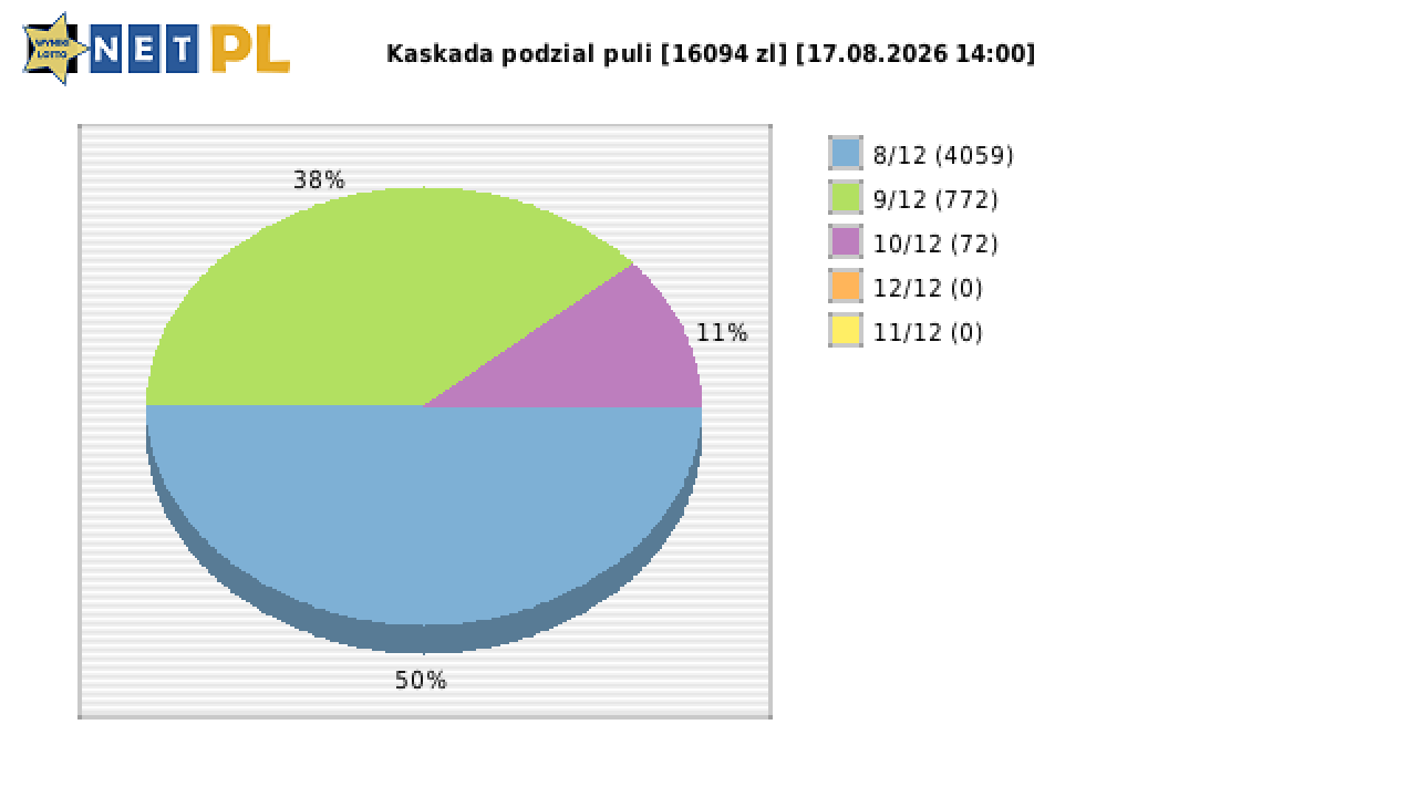 Kaskada wygrane w losowaniu nr. 9357 dnia 17.08.2026 o godzinie 14:00