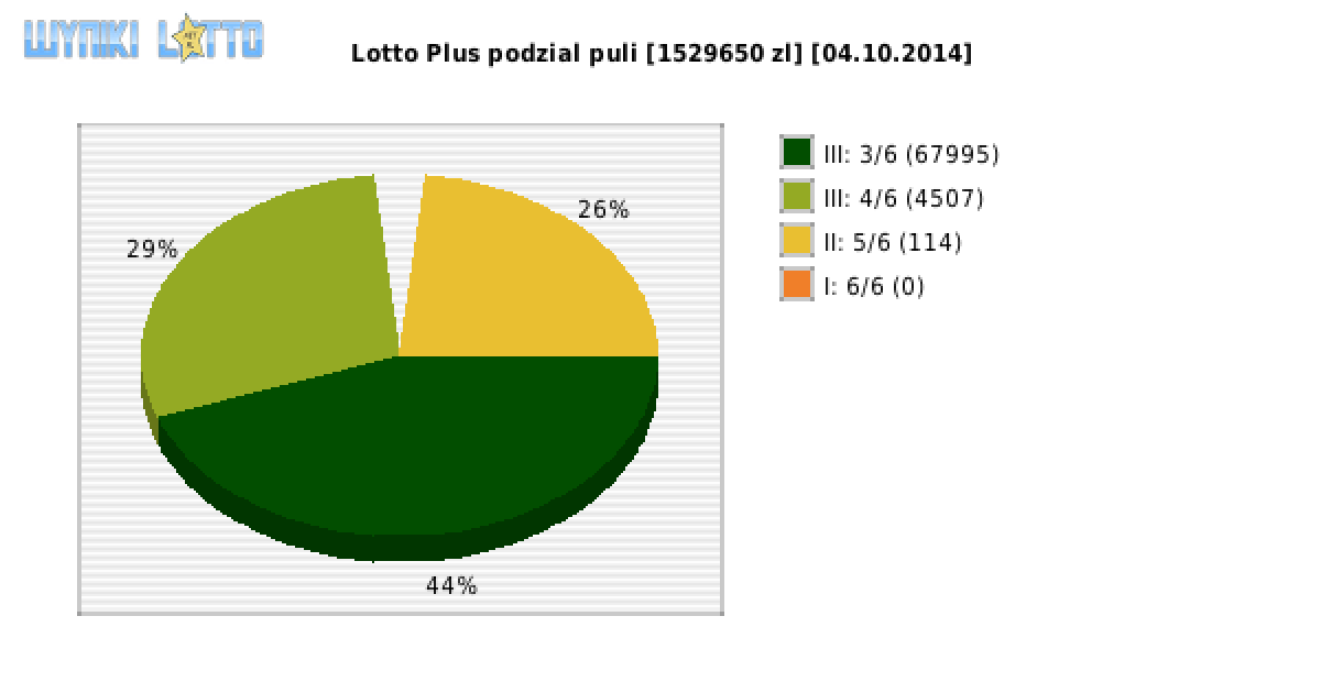 Lotto Plus wygrane w losowaniu nr. 5535 dnia 04.10.2014