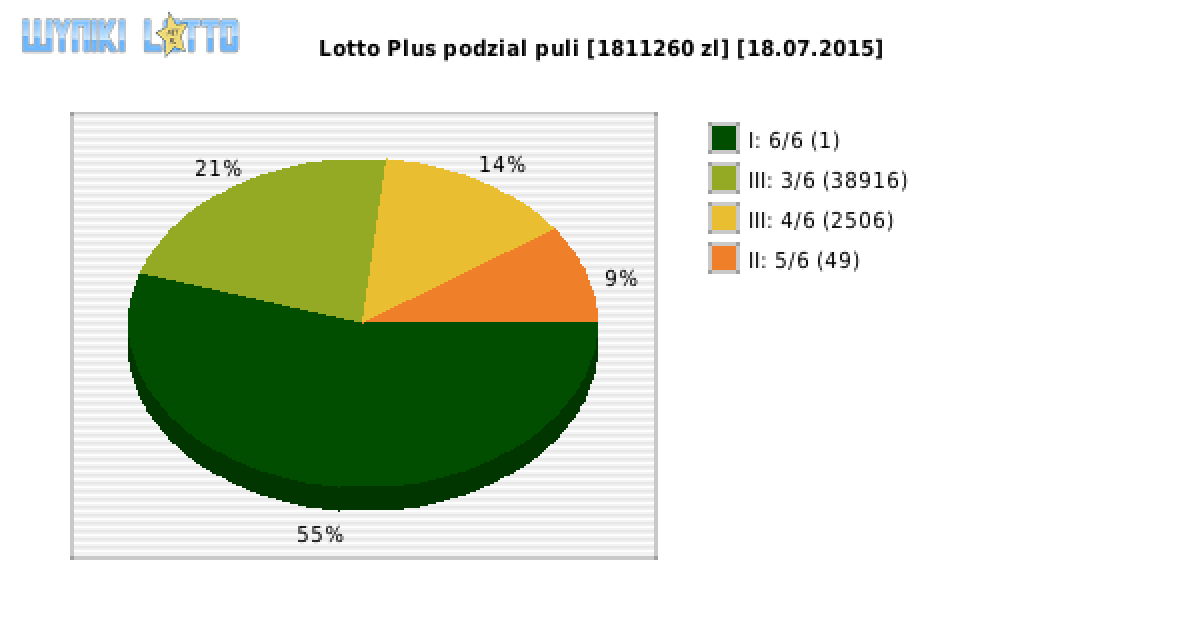 Lotto Plus wygrane w losowaniu nr. 5658 dnia 18.07.2015