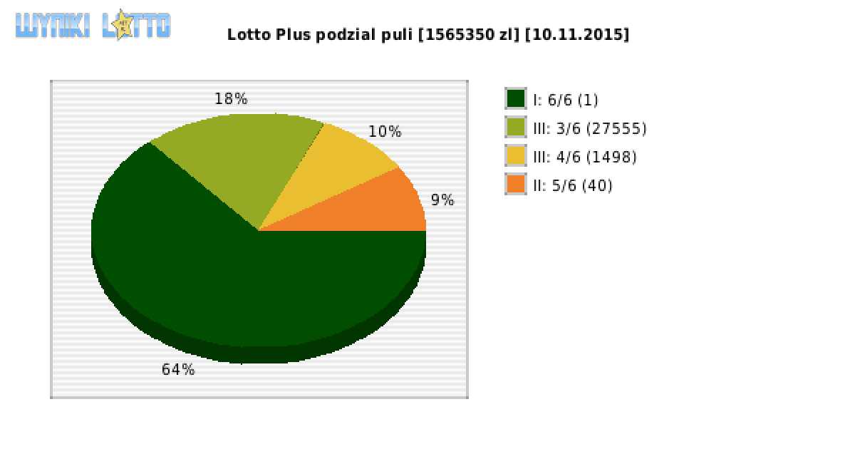 Lotto Plus wygrane w losowaniu nr. 5707 dnia 10.11.2015