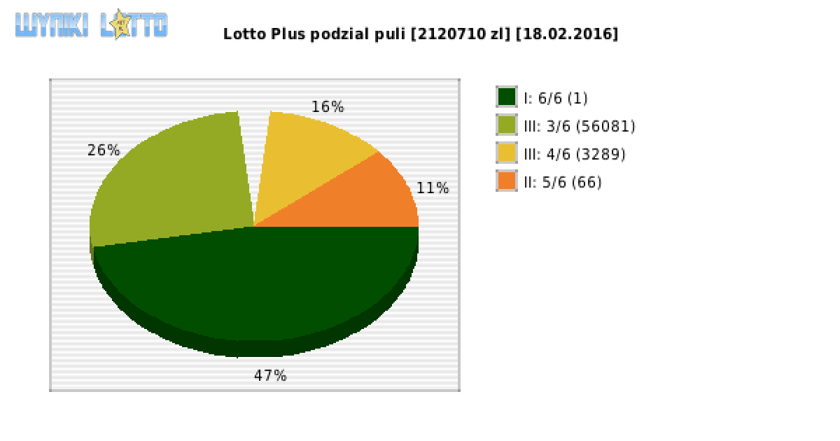 Lotto Plus wygrane w losowaniu nr. 5750 dnia 18.02.2016