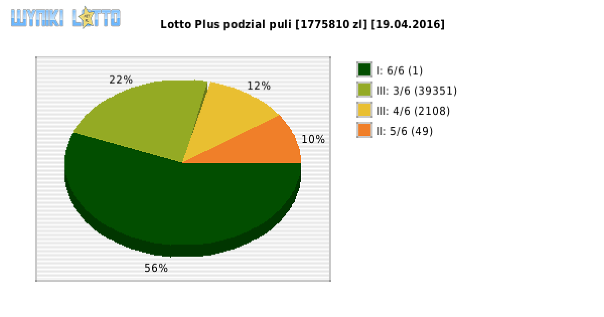 Lotto Plus wygrane w losowaniu nr. 5776 dnia 19.04.2016