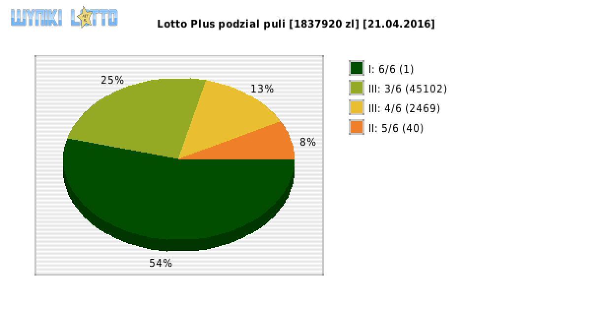 Lotto Plus wygrane w losowaniu nr. 5777 dnia 21.04.2016