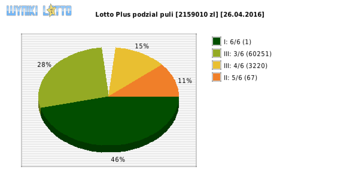 Lotto Plus wygrane w losowaniu nr. 5779 dnia 26.04.2016