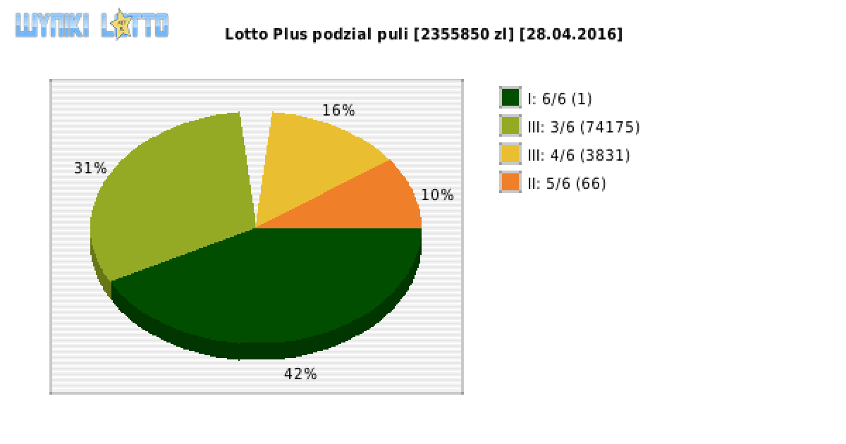 Lotto Plus wygrane w losowaniu nr. 5780 dnia 28.04.2016