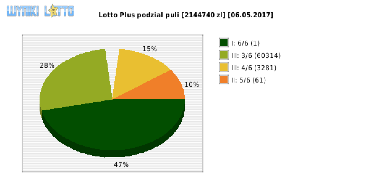 Lotto Plus wygrane w losowaniu nr. 5940 dnia 06.05.2017