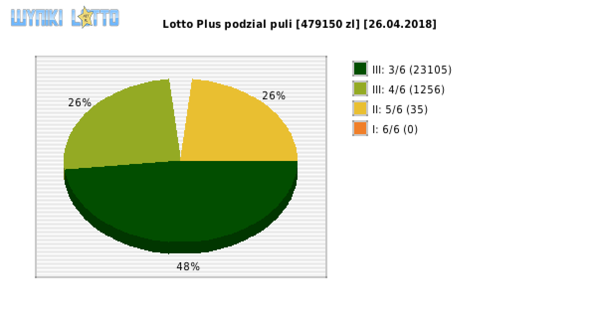 Lotto Plus wygrane w losowaniu nr. 6092 dnia 26.04.2018