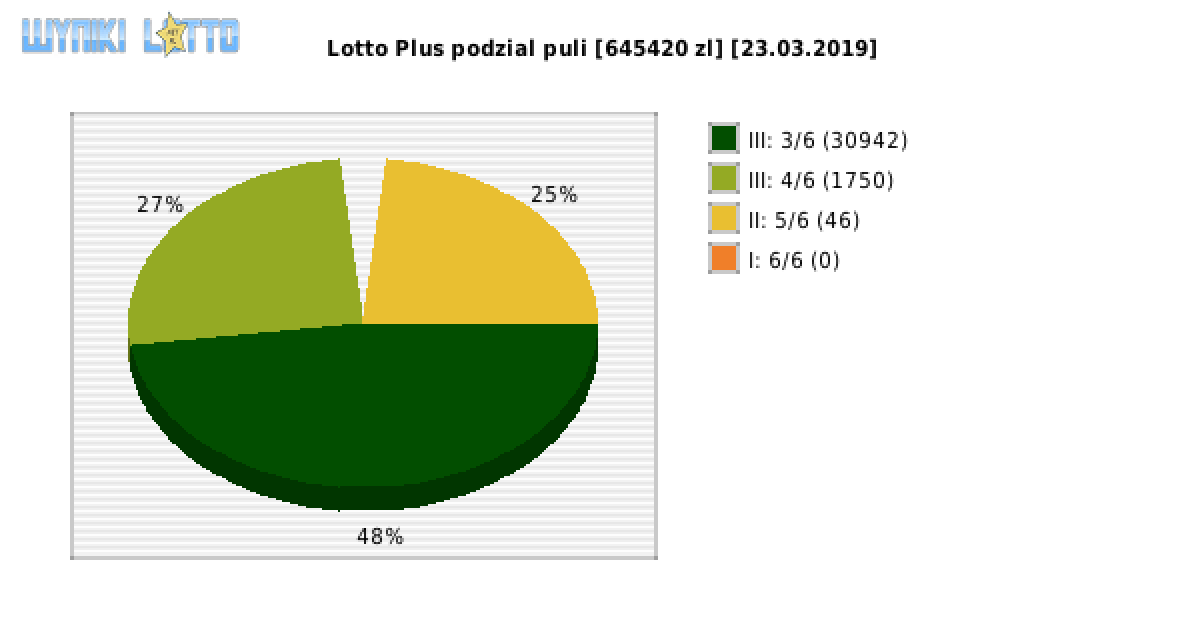 Lotto Plus wygrane w losowaniu nr. 6234 dnia 23.03.2019