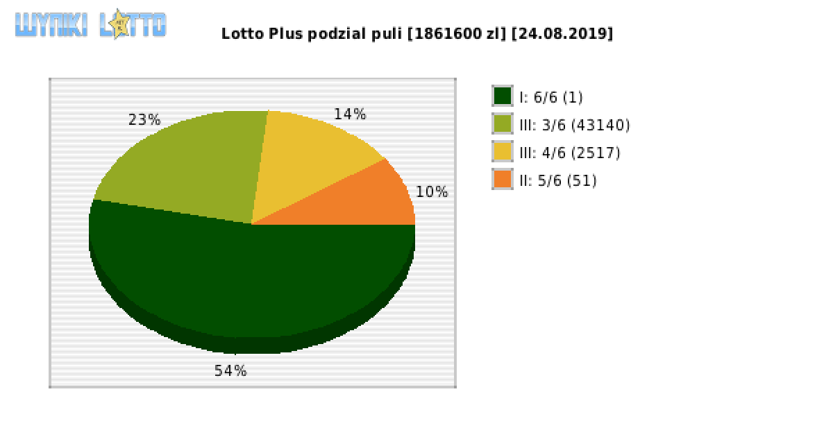 Lotto Plus wygrane w losowaniu nr. 6300 dnia 24.08.2019