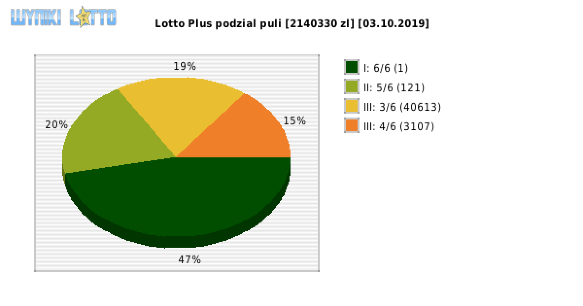 Lotto Plus wygrane w losowaniu nr. 6317 dnia 03.10.2019