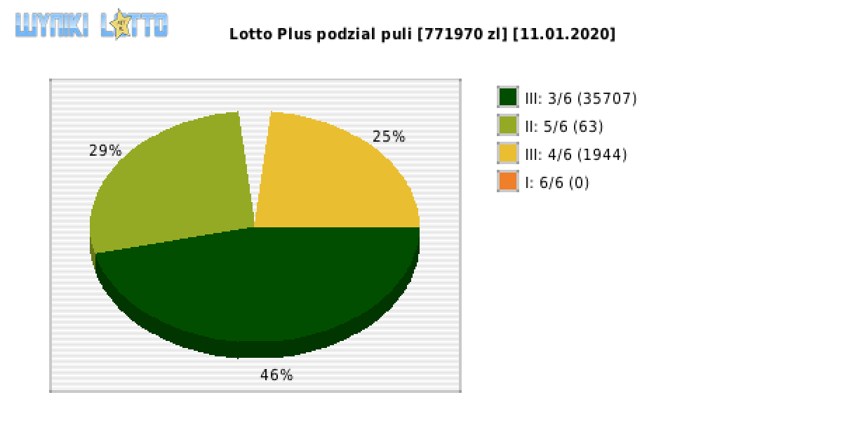 Lotto Plus wygrane w losowaniu nr. 6360 dnia 11.01.2020