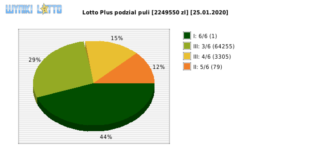 Lotto Plus wygrane w losowaniu nr. 6366 dnia 25.01.2020