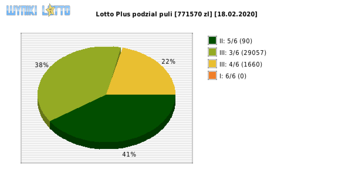Lotto Plus wygrane w losowaniu nr. 6376 dnia 18.02.2020