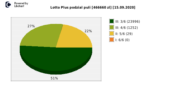 Lotto Plus wygrane w losowaniu nr. 6466 dnia 15.09.2020