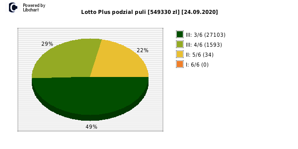 Lotto Plus wygrane w losowaniu nr. 6470 dnia 24.09.2020