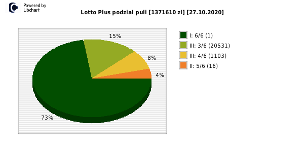 Lotto Plus wygrane w losowaniu nr. 6484 dnia 27.10.2020