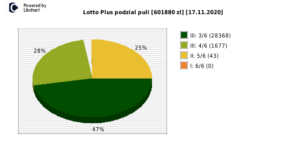 Lotto Plus wygrane w losowaniu nr. 6493 dnia 17.11.2020