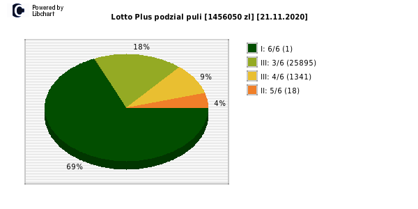 Lotto Plus wygrane w losowaniu nr. 6495 dnia 21.11.2020