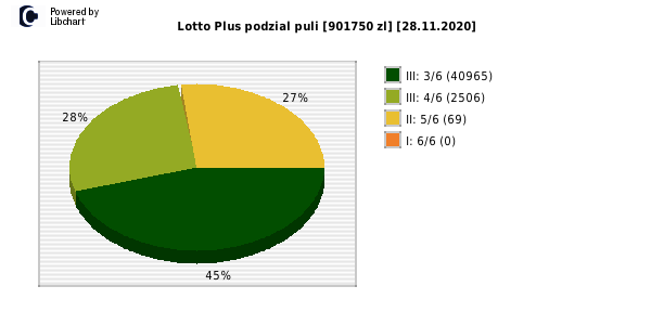 Lotto Plus wygrane w losowaniu nr. 6498 dnia 28.11.2020