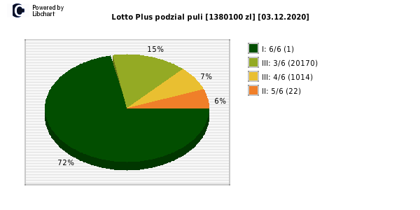 Lotto Plus wygrane w losowaniu nr. 6500 dnia 03.12.2020