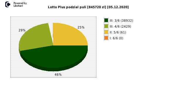 Lotto Plus wygrane w losowaniu nr. 6501 dnia 05.12.2020