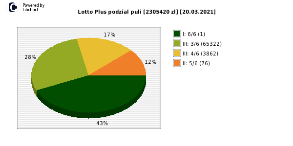Lotto Plus wygrane w losowaniu nr. 6546 dnia 20.03.2021