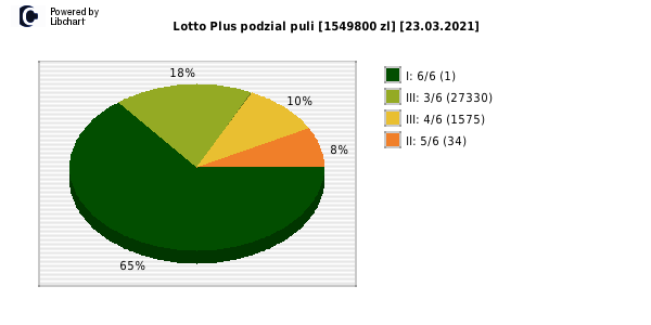 Lotto Plus wygrane w losowaniu nr. 6547 dnia 23.03.2021