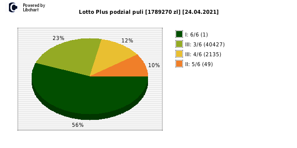 Lotto Plus wygrane w losowaniu nr. 6561 dnia 24.04.2021