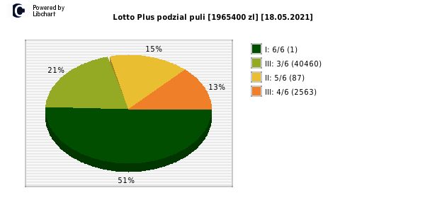 Lotto Plus wygrane w losowaniu nr. 6571 dnia 18.05.2021