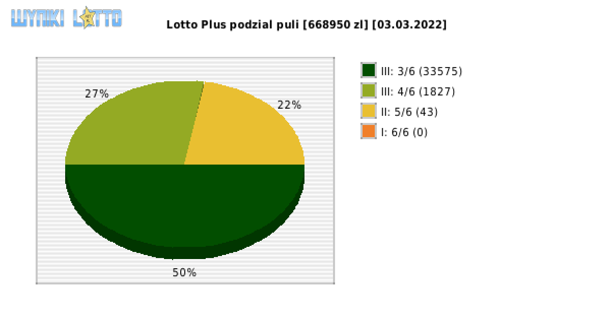 Lotto Plus wygrane w losowaniu nr. 6695 dnia 03.03.2022