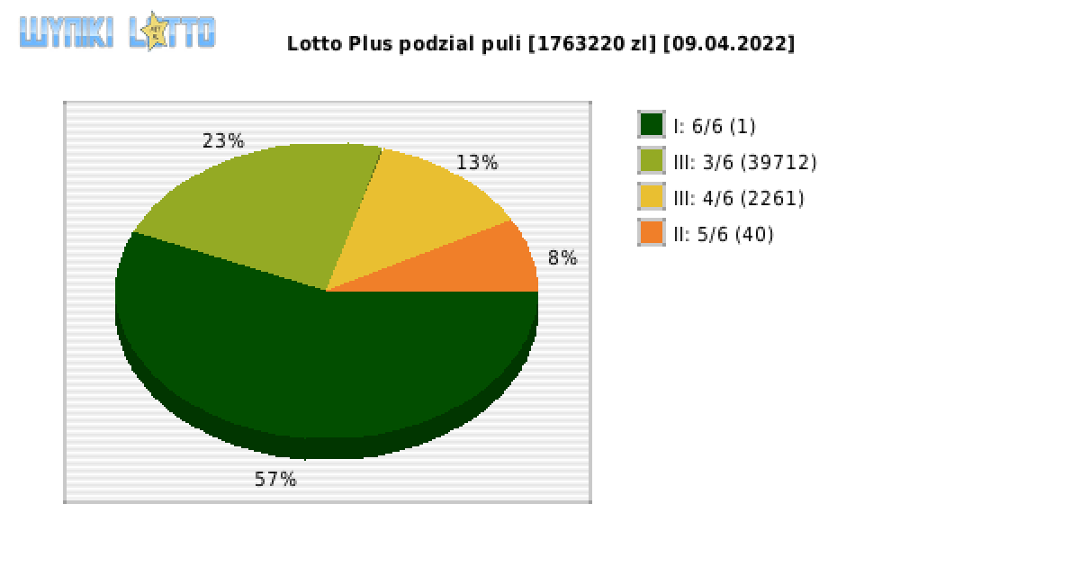Lotto Plus wygrane w losowaniu nr. 6711 dnia 09.04.2022