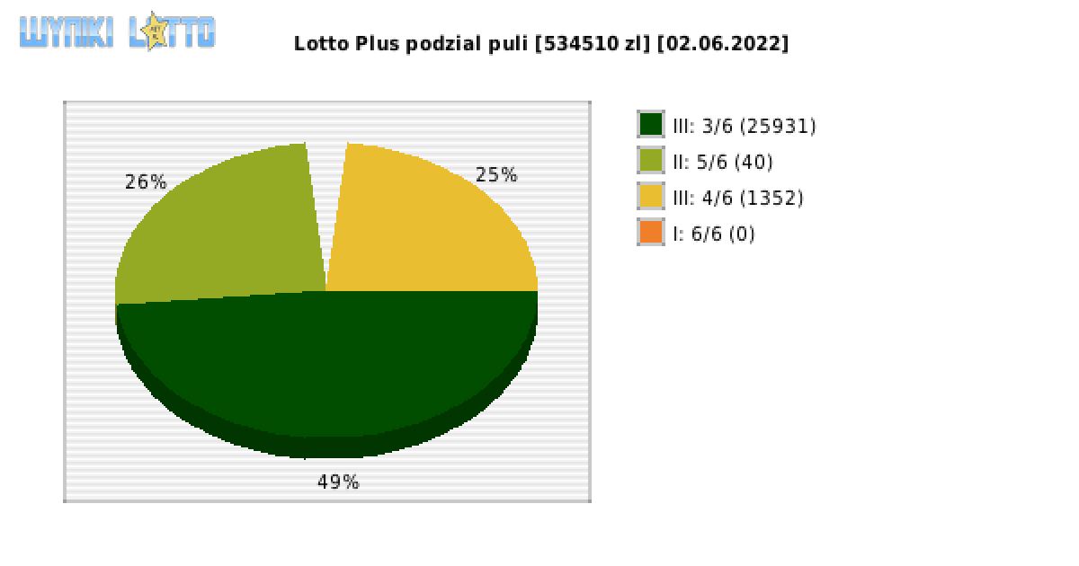 Lotto Plus wygrane w losowaniu nr. 6734 dnia 02.06.2022