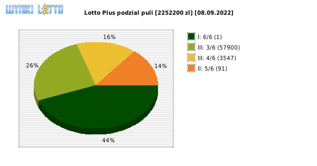 Lotto Plus wygrane w losowaniu nr. 6776 dnia 08.09.2022