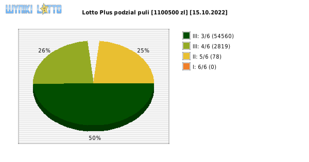 Lotto Plus wygrane w losowaniu nr. 6792 dnia 15.10.2022