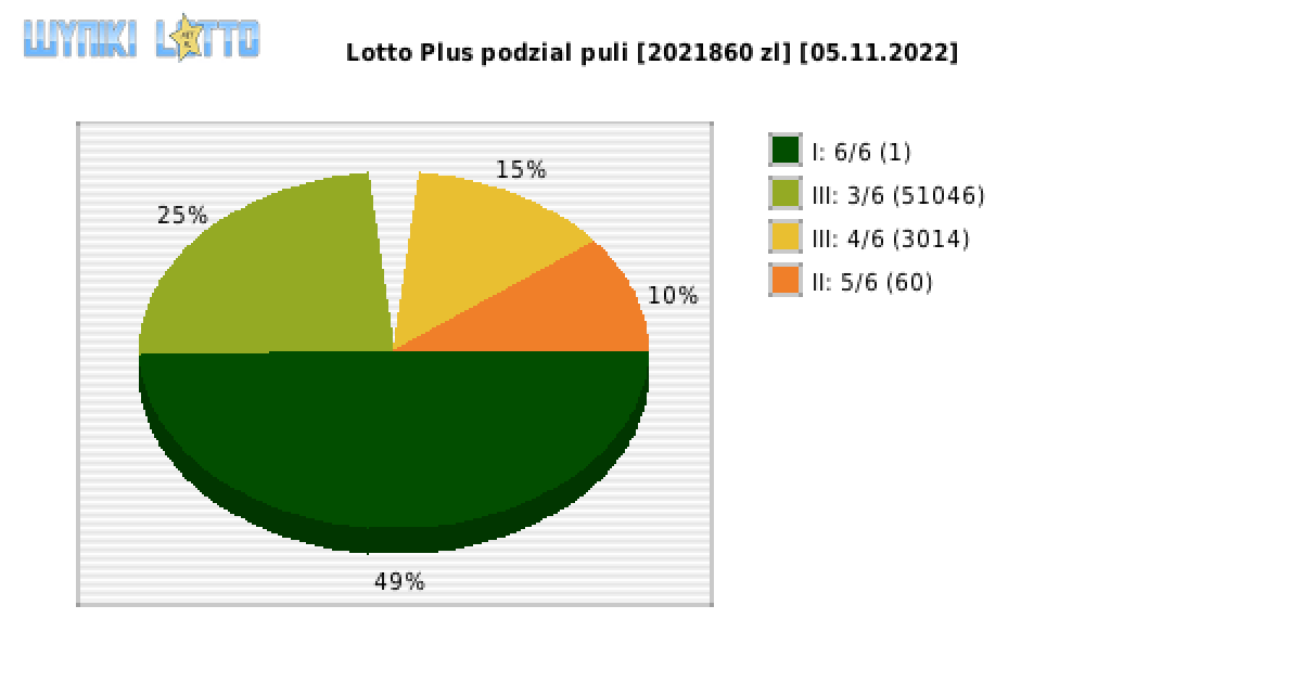 Lotto Plus wygrane w losowaniu nr. 6801 dnia 05.11.2022