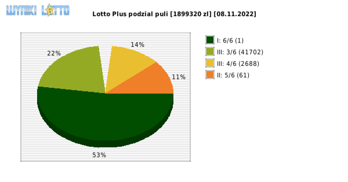 Lotto Plus wygrane w losowaniu nr. 6802 dnia 08.11.2022