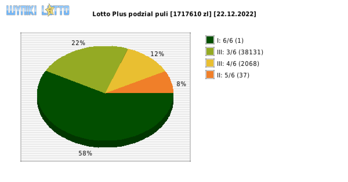 Lotto Plus wygrane w losowaniu nr. 6821 dnia 22.12.2022