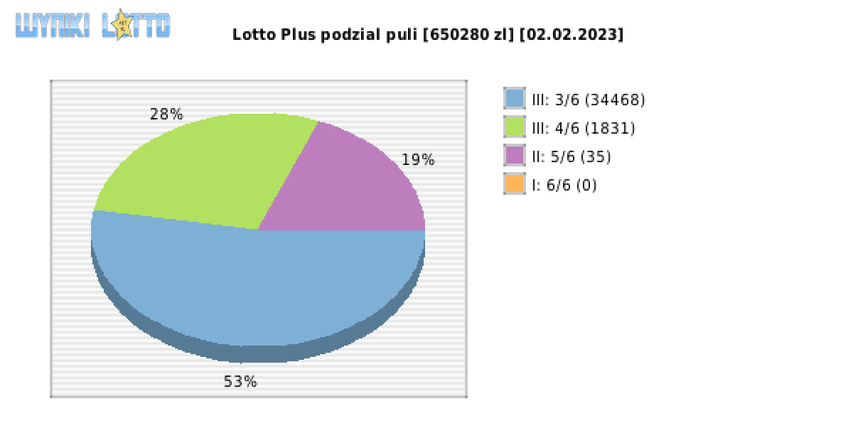 Lotto Plus wygrane w losowaniu nr. 6839 dnia 02.02.2023