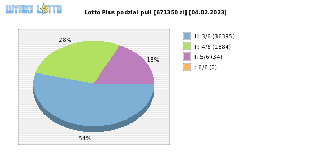 Lotto Plus wygrane w losowaniu nr. 6840 dnia 04.02.2023