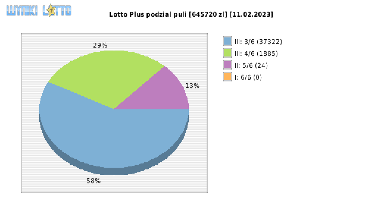 Lotto Plus wygrane w losowaniu nr. 6843 dnia 11.02.2023