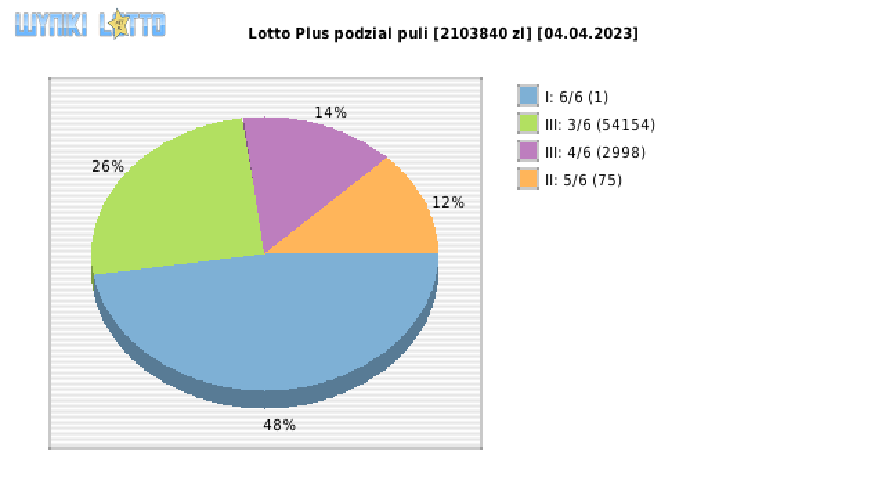 Lotto Plus wygrane w losowaniu nr. 6865 dnia 04.04.2023