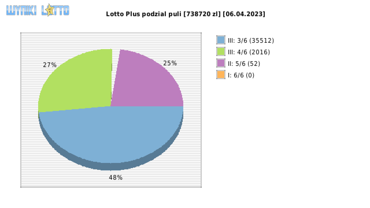 Lotto Plus wygrane w losowaniu nr. 6866 dnia 06.04.2023