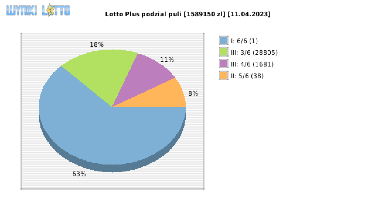 Lotto Plus wygrane w losowaniu nr. 6868 dnia 11.04.2023