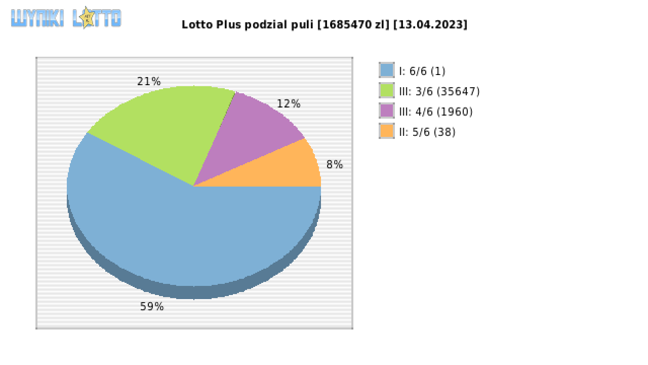 Lotto Plus wygrane w losowaniu nr. 6869 dnia 13.04.2023