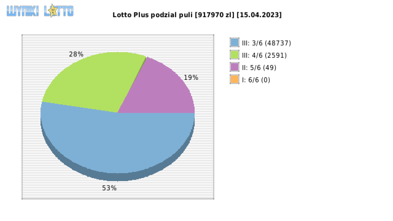 Lotto Plus wygrane w losowaniu nr. 6870 dnia 15.04.2023