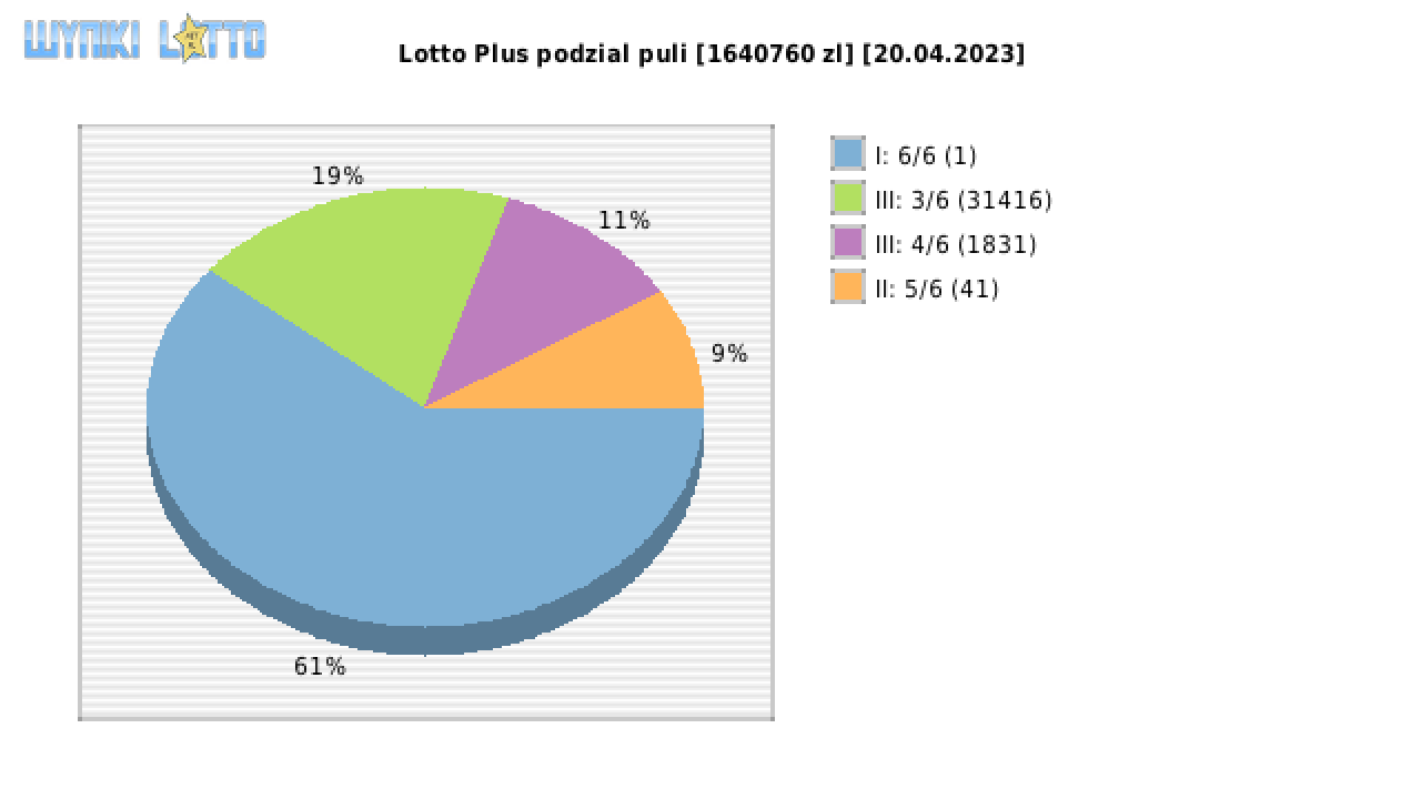 Lotto Plus wygrane w losowaniu nr. 6872 dnia 20.04.2023