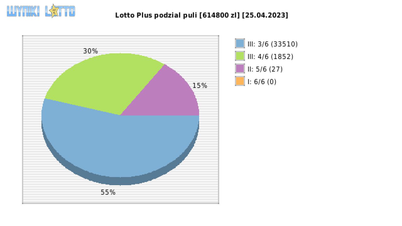 Lotto Plus wygrane w losowaniu nr. 6874 dnia 25.04.2023